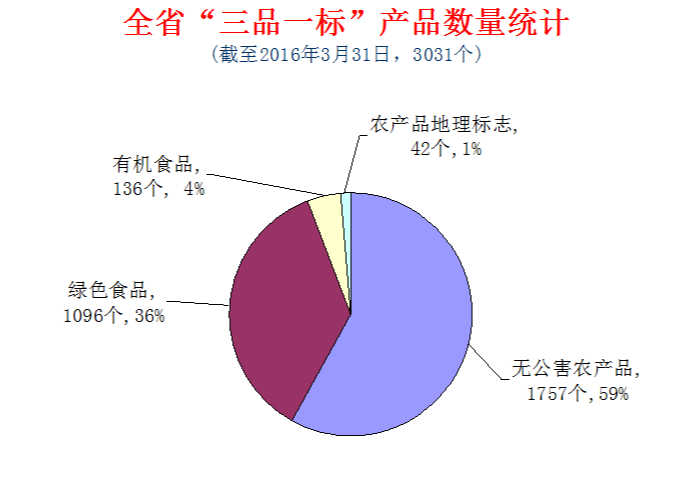 湖南省“三品一标”产业情况简介