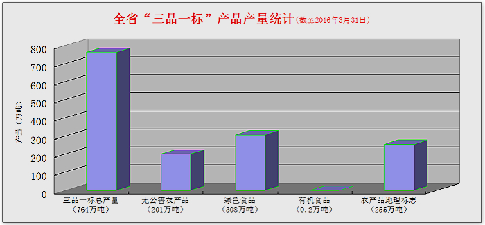 湖南省“三品一标”产业情况简介