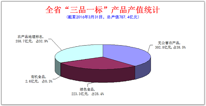 湖南省“三品一标”产业情况简介