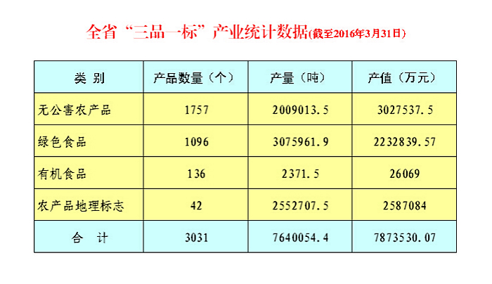 湖南省“三品一标”产业情况简介