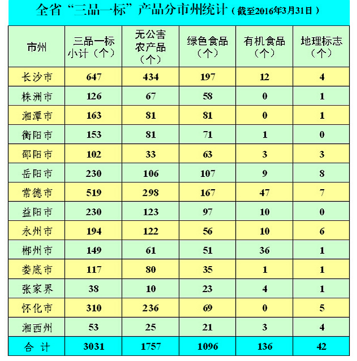 湖南省“三品一标”产业情况简介