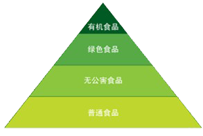 有机食品，绿色食品，无公害食品，普通食品的关系