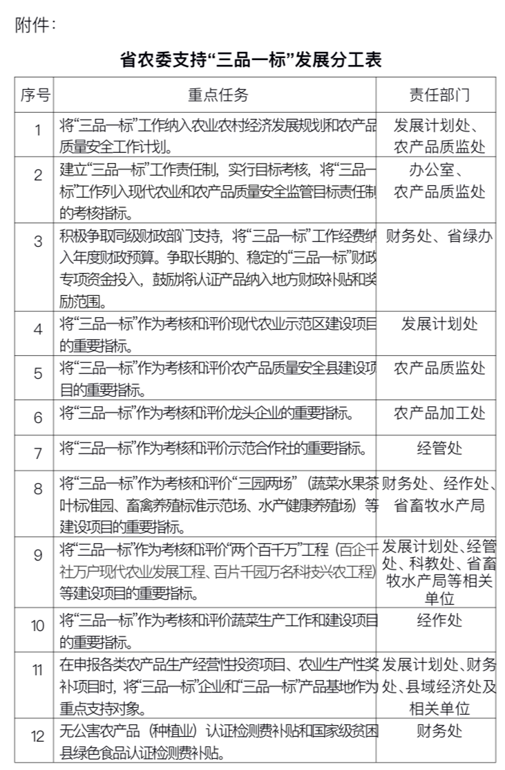 省农委支持“三品一标”发展分工表