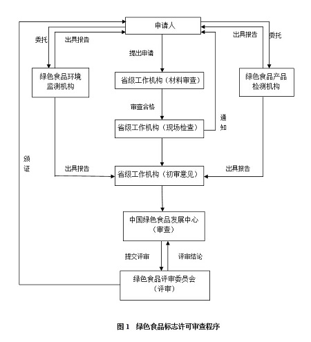 绿色食品申请认证受理中流程图