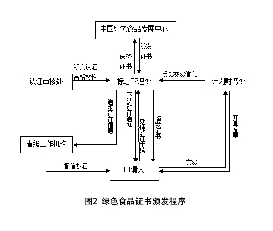 绿色食品申请认证受理中流程图