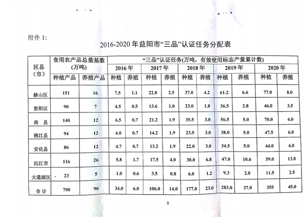 2016-2020年益阳市“三品”认证任务分配表