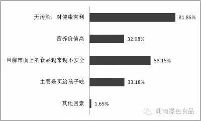 绿色食品市场分析