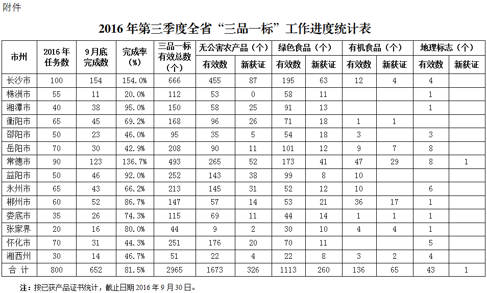 2016年第三季度全省“三品一标”工作进度统计表 