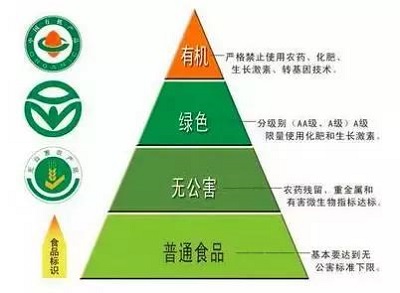 有机食品、绿色食品和无公害食品标识