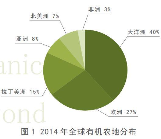 2014年全球有机农地分布
