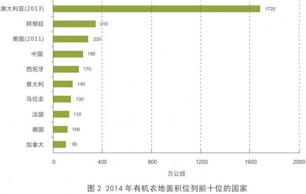 2014年全球有机农地面积位列前十位的国家