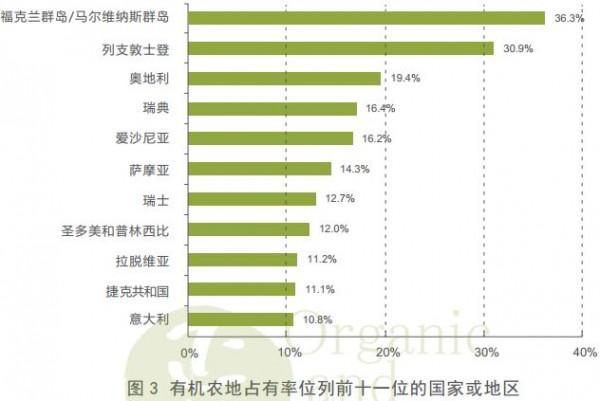 有机农地占有率位列前十一的国家和地区