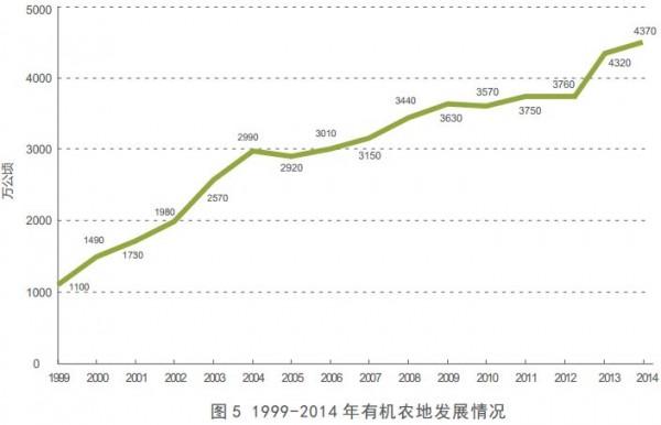 1999年-2014年有机农地发展情况