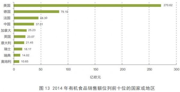2014年有机农产品销售额位列前十的国家和地区