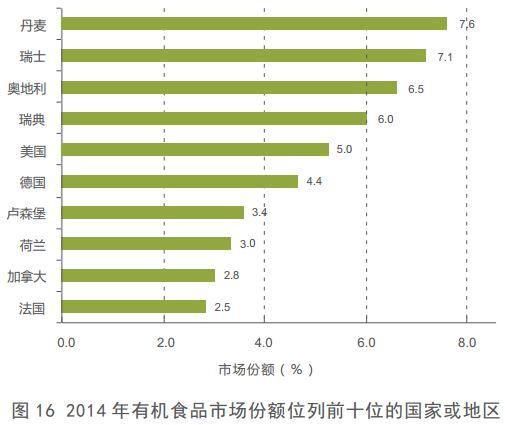 2014年有机农产品市场份额位列前十的国家和地区