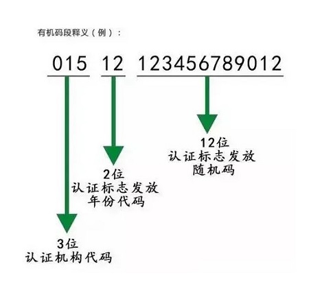 深入解读：中国有机认证标准的特色“有机码”