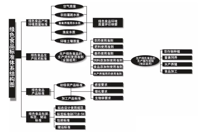 绿色食品标准构成及体系