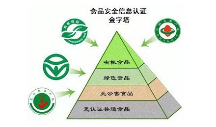 绿色食品和有机食品、无公害食品有什么区别？