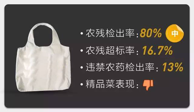 国际零售大佬：蔬菜质量呵呵呵