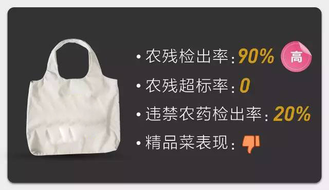 北京老牌超市：无超标有禁用