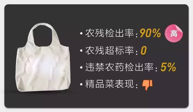 知名合资超市：混合农药最严重