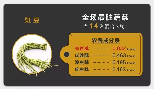 全国生鲜标杆：蔬菜农残显著