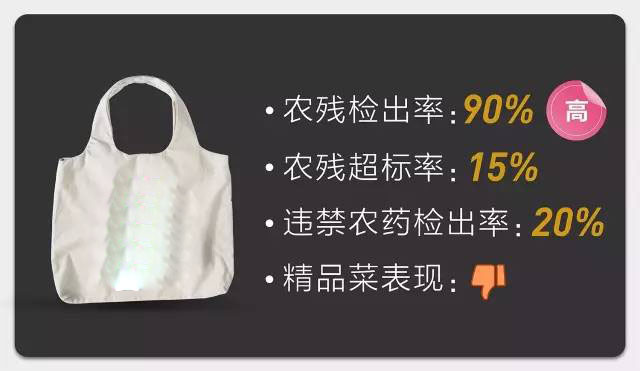 全国生鲜标杆：蔬菜农残显著
