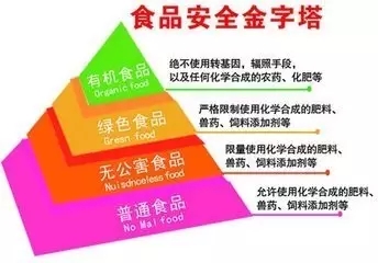 有机食品、绿色食品、无公害食品的主要区别