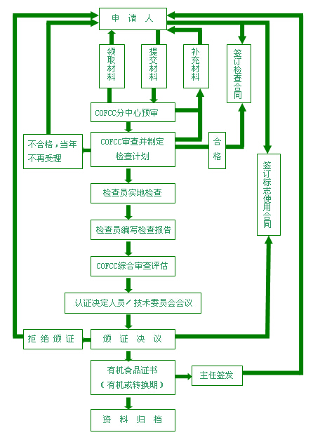 有机蔬菜认证流程