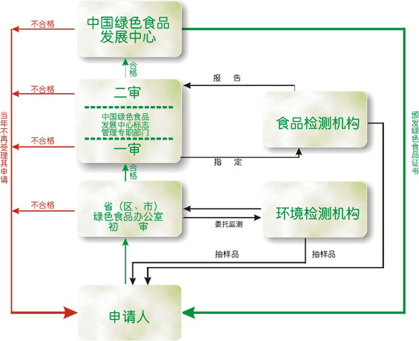 绿色食品认证流程