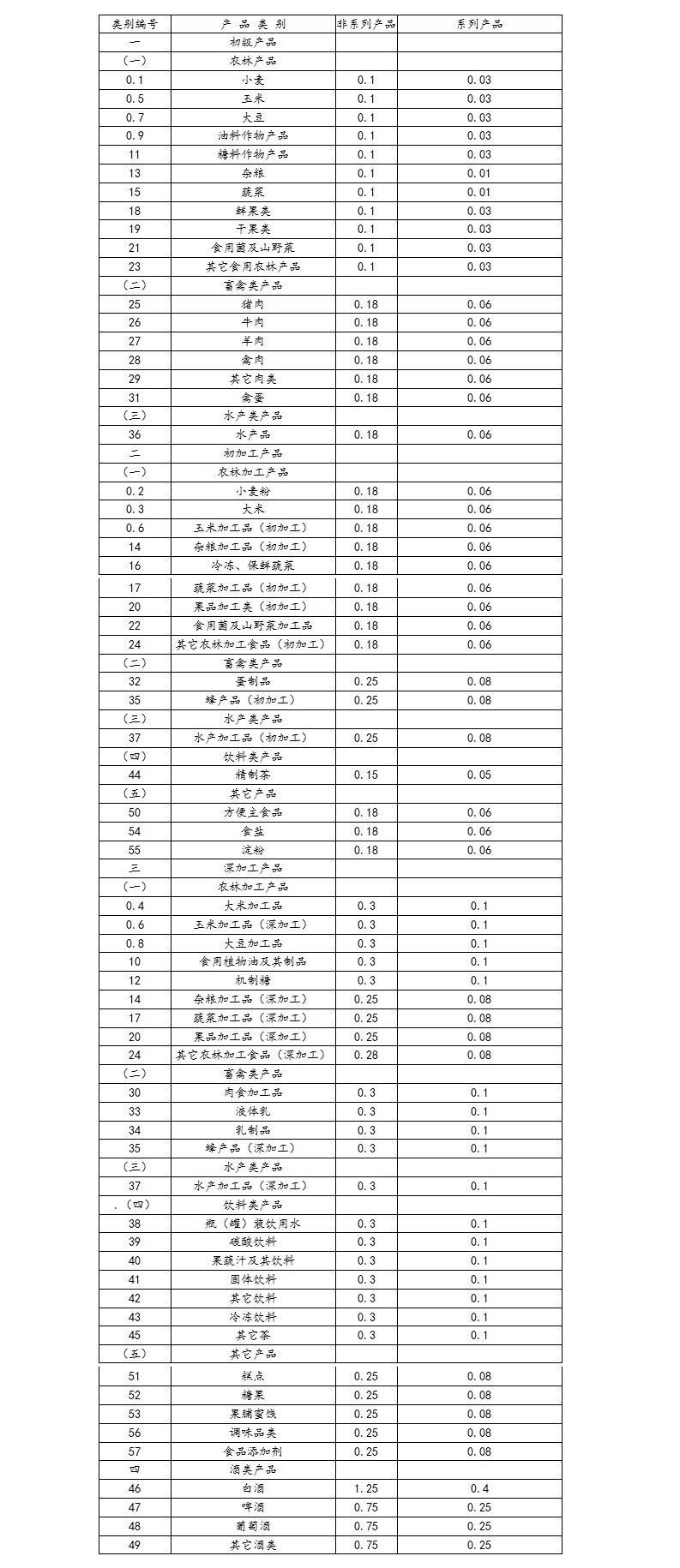 绿色食品标志使用费收费标准
