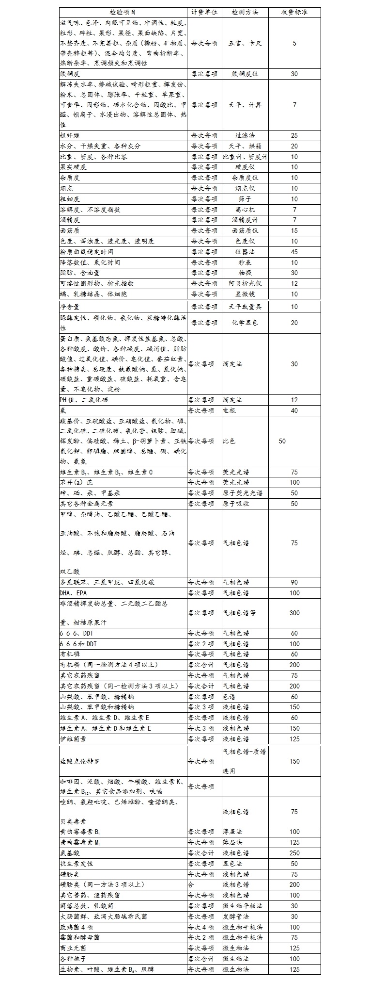 绿色食品产品检验费收费标准
