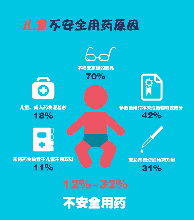 儿童不安全用药的原因