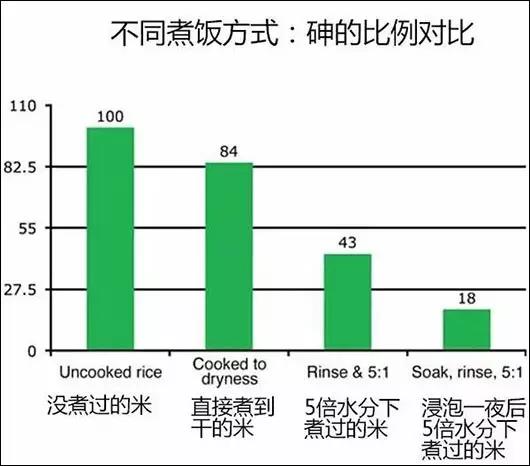不同的煮饭方式 砷的比例对比